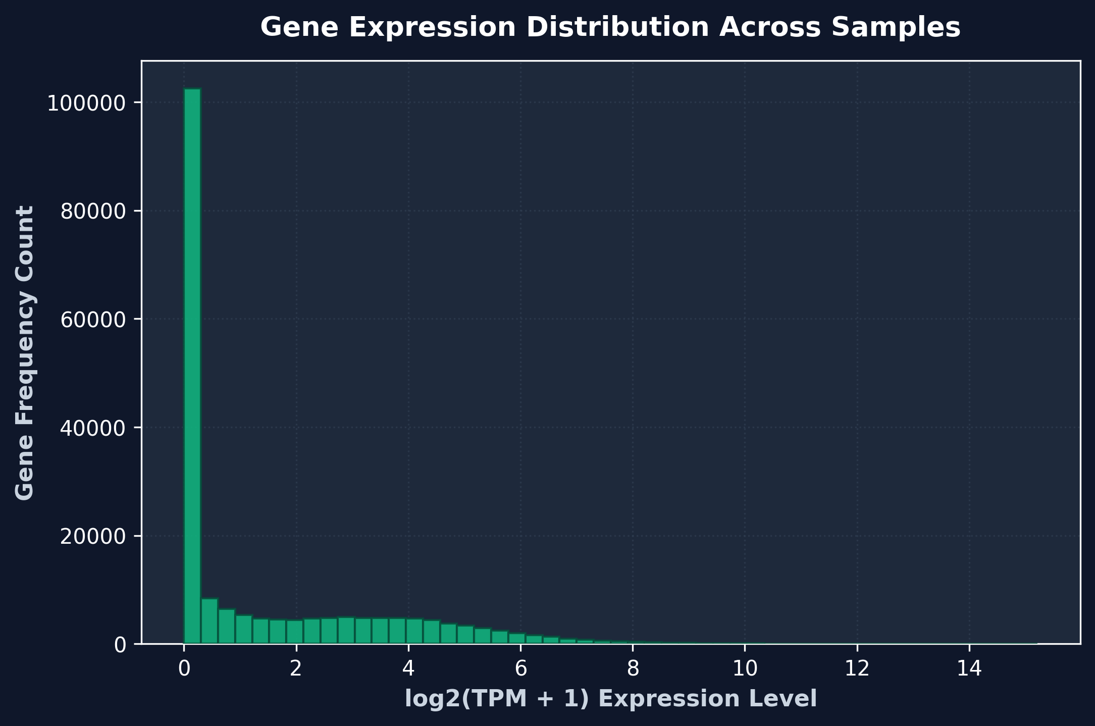 Expression Histogram