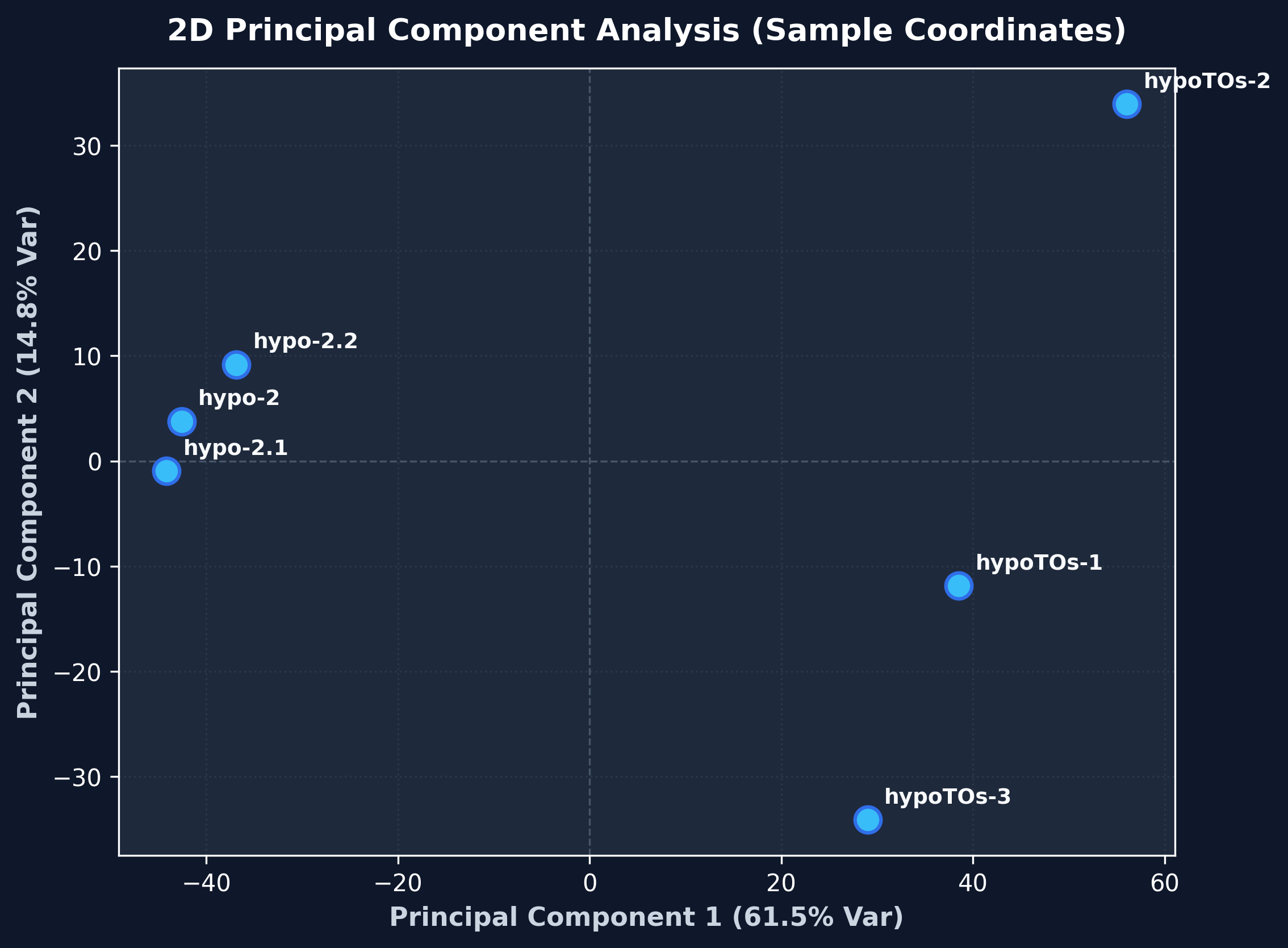 PCA Plot