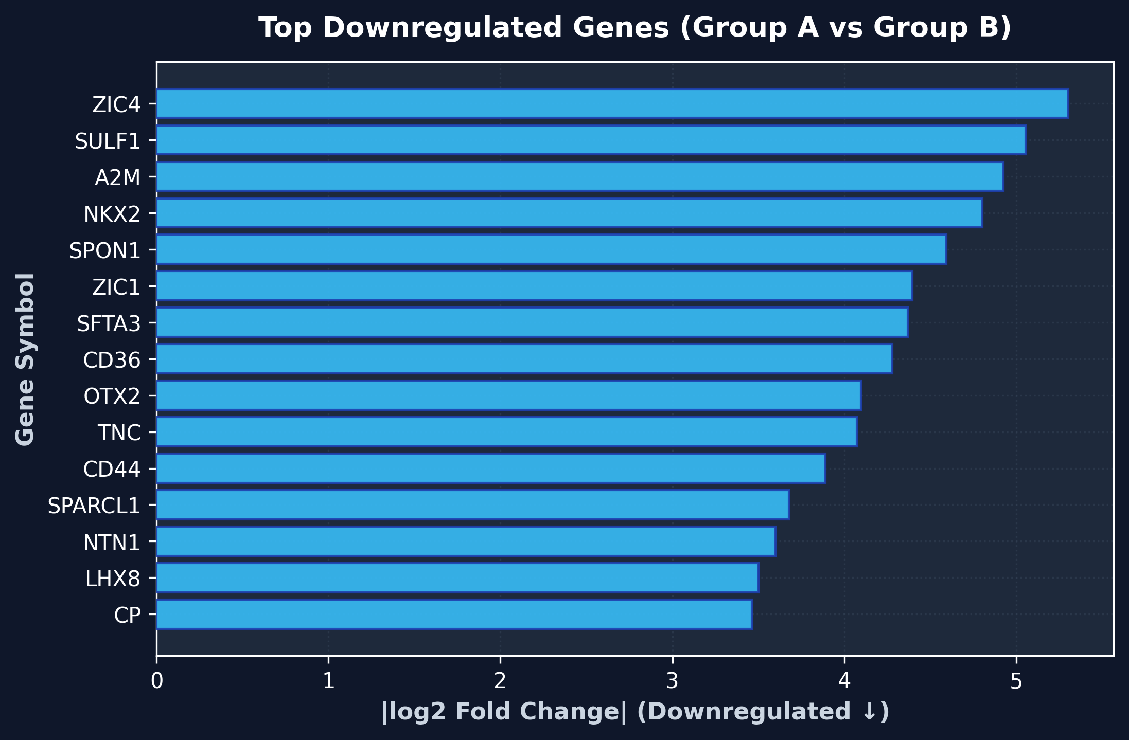 Top Downregulated Plot