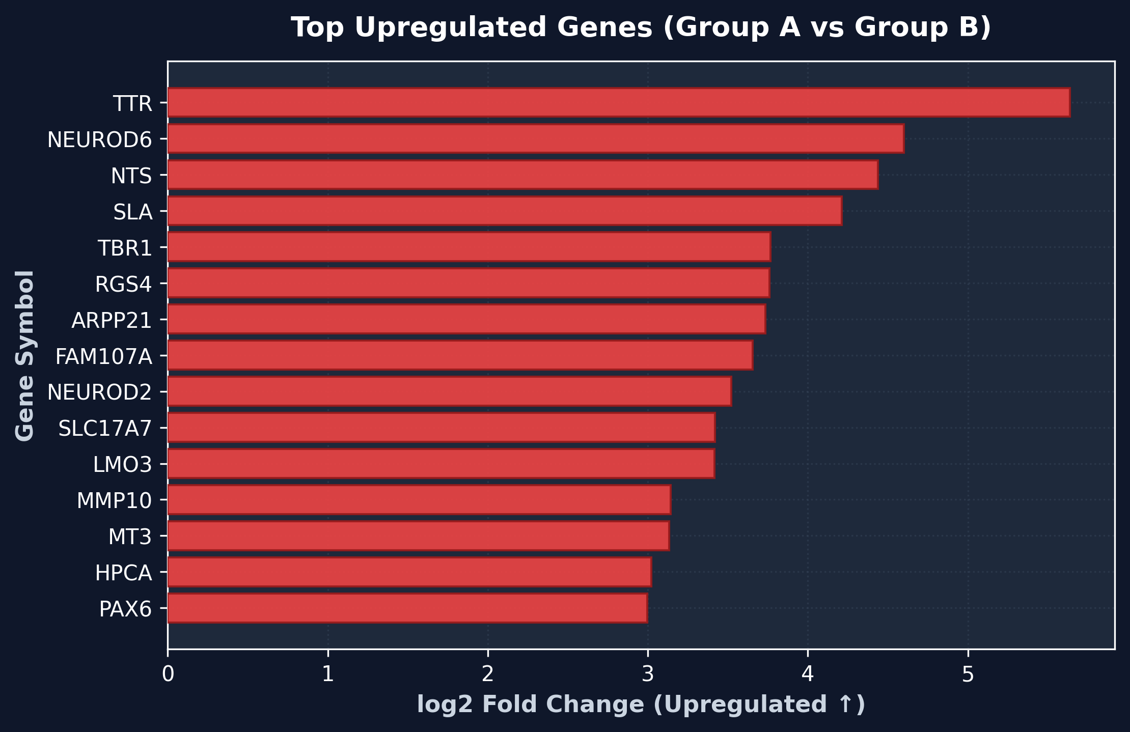 Top Upregulated Plot