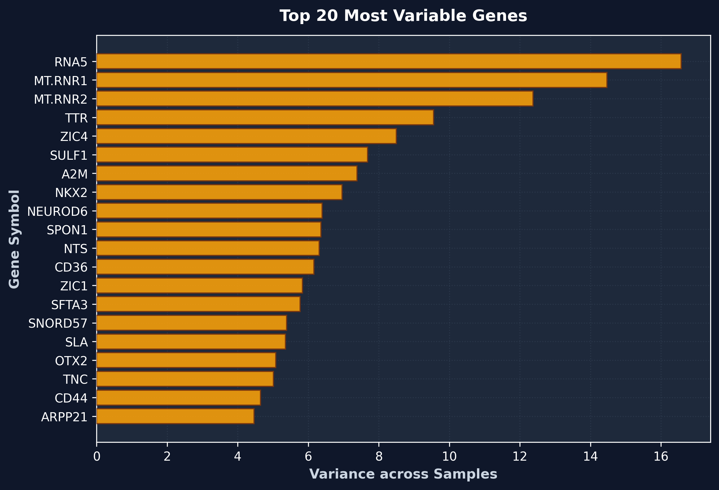 Top Variable Genes Bar Plot