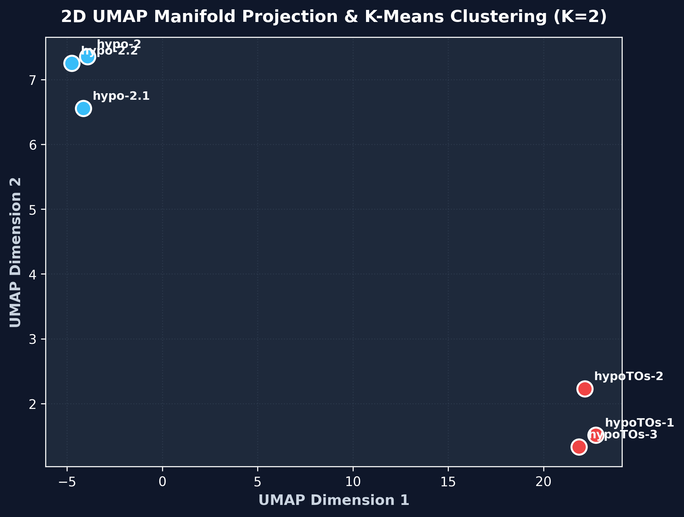 UMAP Plot